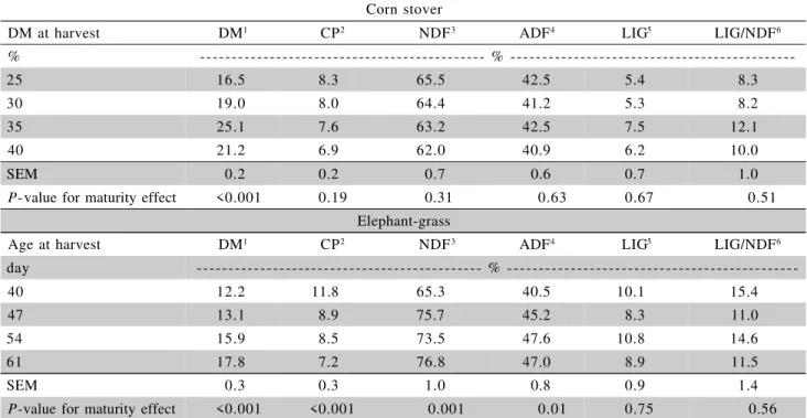 Table 3 - Average in situ dry matter degradability of corn stover and elephant-grass harvested at four stages of maturity.