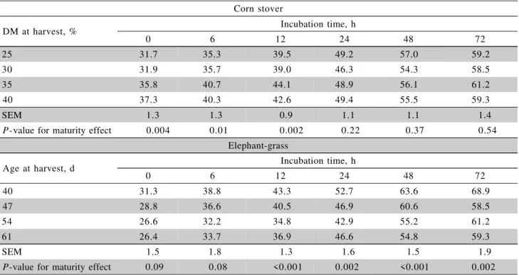 Table 5 - Average kinetics parameters of in situ dry matter degradability of corn stover and elephant-grass harvested at four stages of maturity.