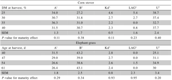 Table 7 - Average in situ NDF degradability of corn stover and elephant-grass harvested at four stages of maturity.