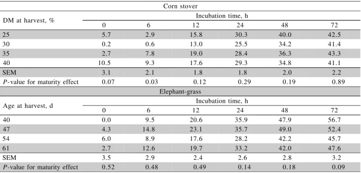 Table 8 - In situ NDF degradability of corn stover and elephant-grass harvested at four stages of maturity.