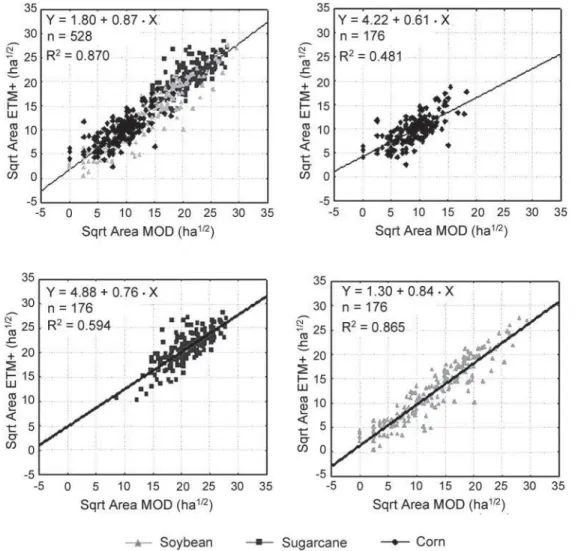 Figure 4 - Differences in crop area estimates from ETM+/Landsat- ETM+/Landsat-7 (30 m of spatial resolution) and MODIS/Terra (250 m) data.
