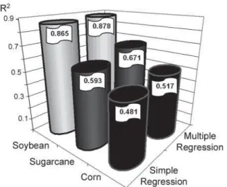 Figure 6 - Variations of coefficient of the determination (R 2 ) for simple (Area_ETM+ versus Area_MODIS) and multiple (Area_ETM+ versus Area_MODIS plus Metrics) regression models for the three crops under analysis.