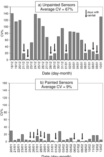 Figure 1 - Coefficient of variation (CV%) for leaf wetness duration measurements made by six unpainted (a) and six painted (b) flat plate electronic sensors that were deployed side by side, at 20º angle, facing north, at the top of a cotton crop, in Piraci