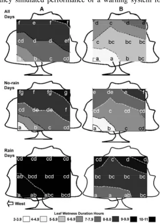 Figure 2 - Mean leaf wetness duration (LWD) obtained with painted flat plate sensors (one per position) deployed at different heights (a), at 30º to horizontal, and angles (b), at 30-cm height, over mowed turfgrass for 50 days in Piracicaba, State of São P