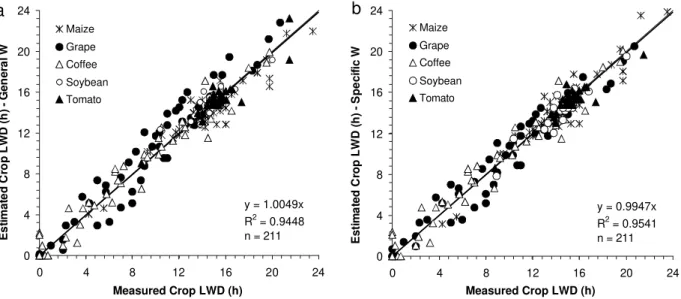 Figure 5 - Crop  leaf wetness duration (LWD) estimated by multiplying estimated “reference” LWD by (a) general W and (b) specific W coefficients compared to the LWD measured at the top of five different crop canopies: coffee (Piracicaba, 2003), grape (Jund