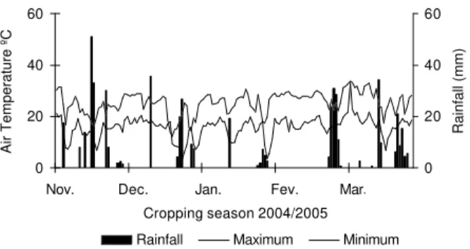 Figure 1 - Rainfall and maximum and minimum daily temperatures during the experiment conduction