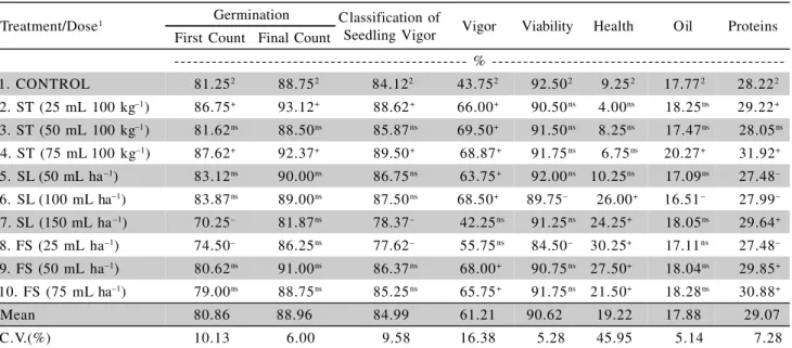 Table 3 - Average results obtained from germination test (first ad final count), classification of seedling vigor, tetrazolium (vigor and viability), health test, and quantity of oil and protein tests in response to different doses and forms of bioregulato