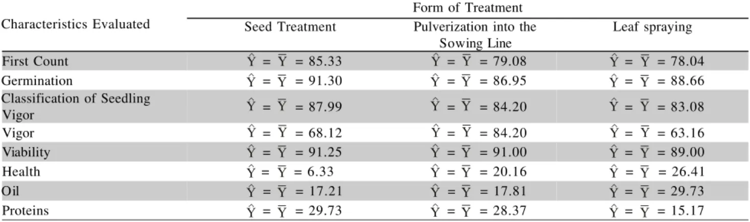 Table 5 - Response to different forms of application in relation to different doses of bioregulator on soybean culture with regard to the behavior of the averages of germination test (first and final count), classification of seedling vigor, tetrazolium (v