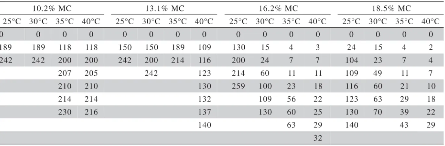 Table 1 - Sampling intervals (days) for seed health tests on common bean seeds stored at 25, 30, 35, 40°C and 10.2, 13.1, 16.2, 18.5% moisture content (MC).