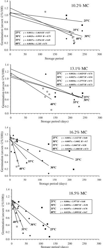 Figure 3 - Regression lines of standard germination (arcsine