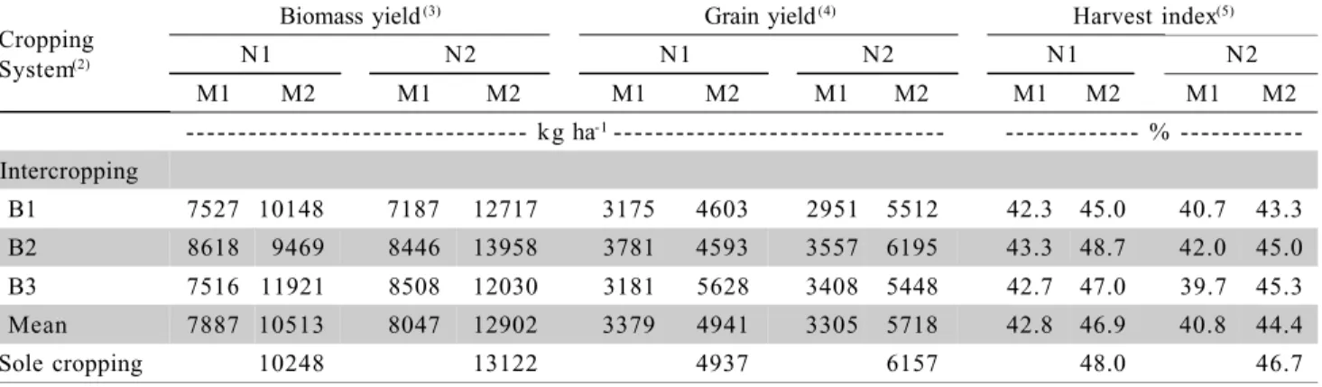 Table 3 - Biomass, grain yield and harvest index of maize under different cropping systems and nitrogen levels (1) .