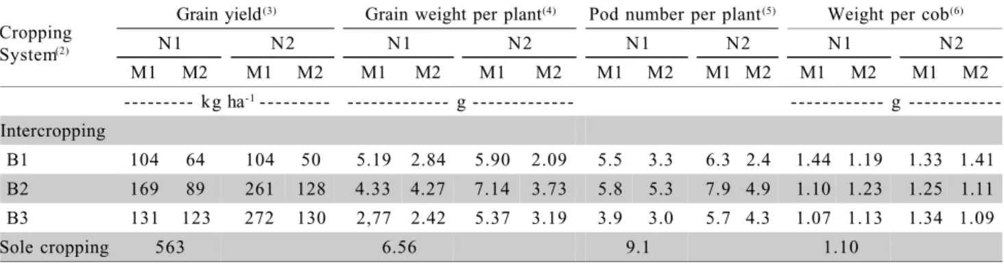 Table 5 - Seed yield and yield attributes of beans grown under different cropping systems and nitrogen levels (1) .