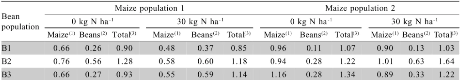 Table 6 - Land Equivalent Ratio for grain yield of maize and bean intercrops and total grain yield.