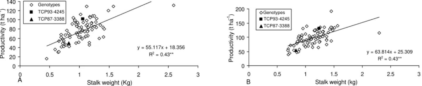 Table 2 - Correlation matrix between stalk number, stalk height, stalk diameter, stalk weight and productivity in sugarcane genotypes under dry treatment.