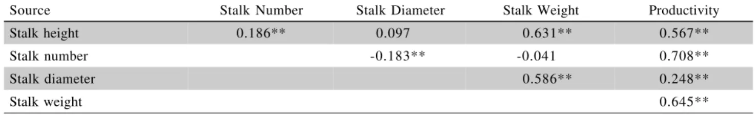 Table 3 - Correlation matrix between stalk number, stalk height, stalk diameter, stalk weight and productivity in sugarcane genotypes under wet treatment.