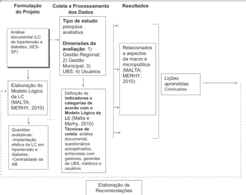 Figura 1. Modelo de Avaliação