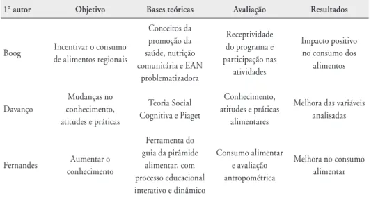 Tabela 2. Estruturação e base teórica de intervenções realizadas no ambiente escolar. 