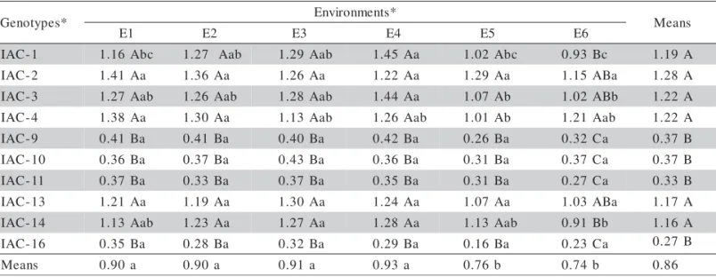 Table 4 - Oil yield means for ten Lippia alba genotypes in six experiments, with genotype (G), environment (E) and G  ×  E interaction effects detected by ANOVA and Tukey’s test (p &lt; 0.05).