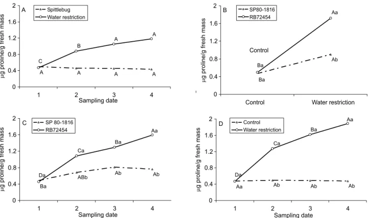 Figure 3 - Dry mass accumulation, stalk height and diameter in the water restriction experiment