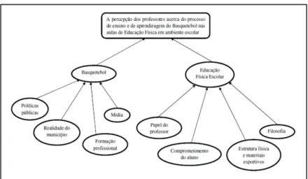 Figura 1 - Modelo de identificação das categorias analíticas para  conhecimento do objeto de estudo