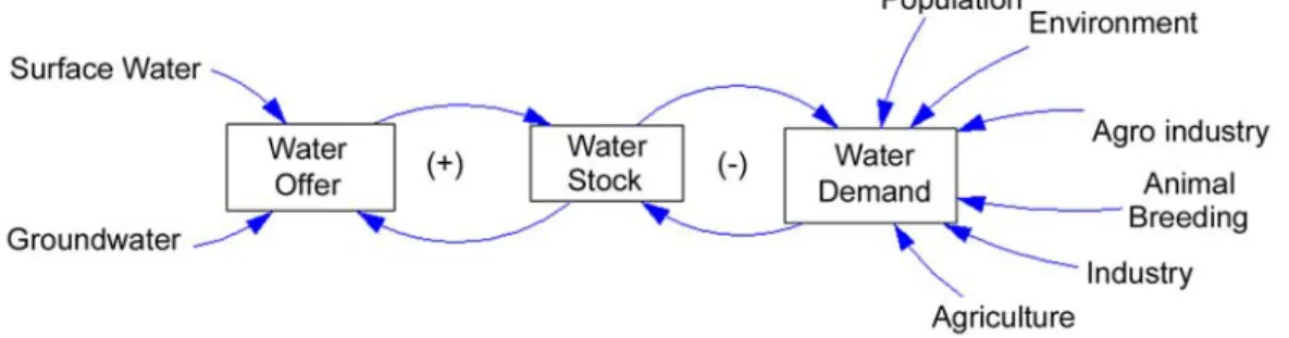 Figure 2 is the causal diagram for the water re- re-sources system structure that was modeled to analyze the water resources sustainability in the study area, the RB-PCJ