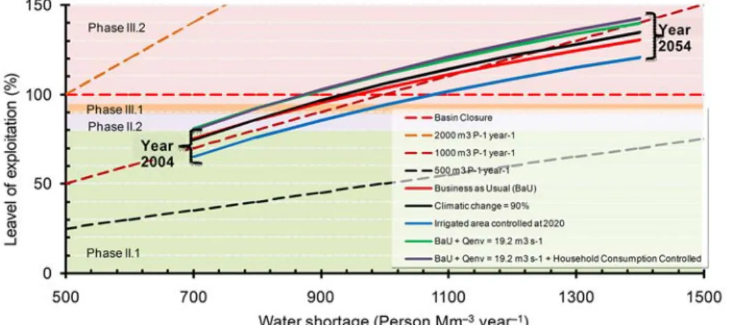 Figure 7 - Relationship between Total Water Demand and Water Availability, in percentage (vertical axis), and Population Density per Unit of Flow (horizontal scale) estimated using the Water Resources Model for the Piracicaba, Capivari and Jundiaí River Ba