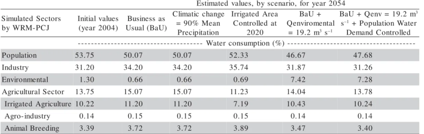 Figure 8 - Sustainability Index, proposed by Xu et al. (2002), estimated using the Water Resources Model for the Piracicaba, Capivari and Jundiaí River Basins  (WRM-PCJ).