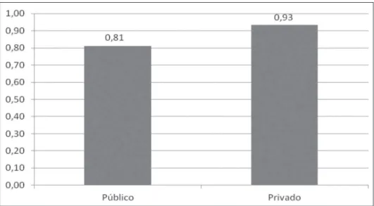 Figura 1. Média do score de Eficiência Total para os hospitais selecionados, segundo  o tipo de prestador