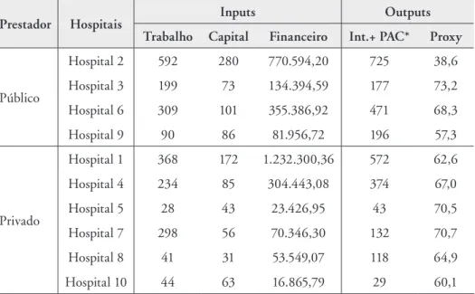Tabela 1. Distribuição dos inputs e outputs entre hospitais. Mato Grosso, 2012