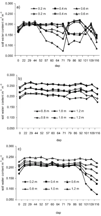 Figure 1 - Soil water content in the soil cultivated with grapevine Syrah grafted on rootstock IAC 572: (a) at 0.2, 0.4, and 0.6 m depths, in partial rootzone drying (PRD) treatment; (b) at the 0.8, 1.0, and 1.2 m depths, for the PRD treatment; (c) at all 