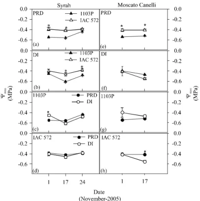 Figure 4 - Effects of rootstock and irrigation treatment on stem water potential (Ψ stem ) of Syrah (a, b, c, d) and Moscato Canelli (e, f, g, h) grapevines