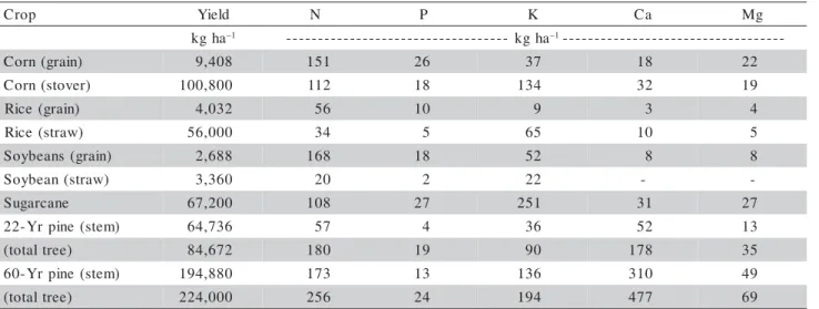 Table 2 - Approximate Elemental Content in some Crops and Trees. (Sources: Remember, 1972; Sanchez, 1976; Tew et al., 1986).