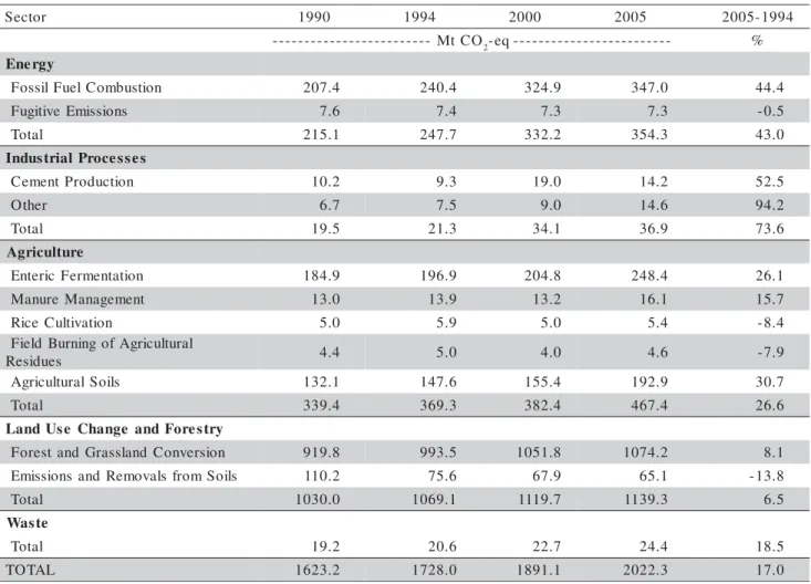 Table 8 - Top emission sector contributors in 2005 (90%) and trends compared to 1994.