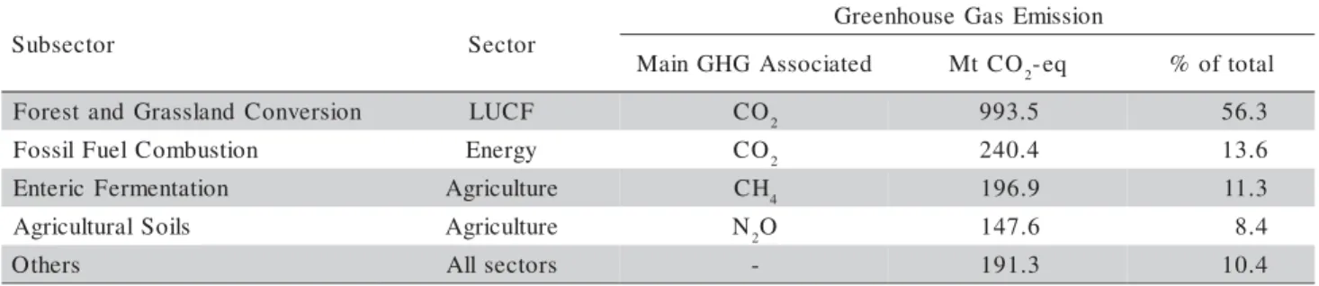 Table 1 - Top sub-sector emission contributors for the year 1994.