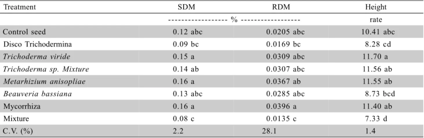Table 2 - Shoot dry matter (SDM), root dry matter (RDM) and height of the seedling shoot from sweet pepper seeds which were covered with materials (Assay I).