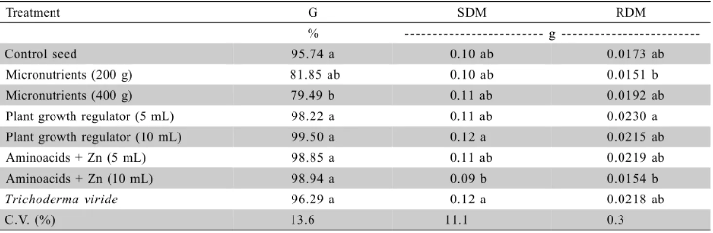 Table 3 - Germination percentage of seeds (G), shoot dry matter (SDM) and root dry matter (RDM) of seedlings originating from sweet pepper seeds covered with materials (Assay II).