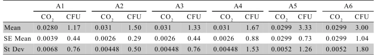 Table 4 - Carbon dioxide concentration (mol m –3 ) and fungi CFU distribution: descriptive statistics for each samped area in the incubator.