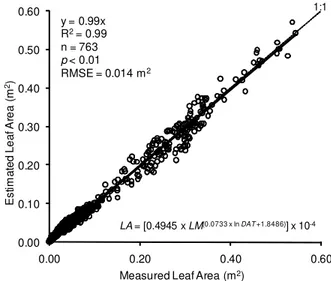 Figure 2 - Estimate of the leaf area (LA) with either the method by Campostrini &amp; Yamanishi (2001) (LA CY ) for leaves from 0.25 to 0.60 m or the model of Equation 1 (LA) for leaves from 0.25 to 0.60 m at 165 DAT (days after transplanting).0.000.050.10