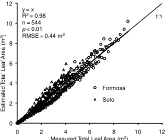 Figure 3 - Relationship between the total leaf areas of irrigated papaya trees estimated by the model and measured values