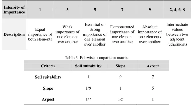 Table 2. Pairwise rating scale  Intensity of  Importance  1  3  5  7  9  2, 4, 6, 8  Description  Equal  importance of  both elements  Weak  importance of one element  over another  Essential or strong  importance of one element  over another  Demonstrated