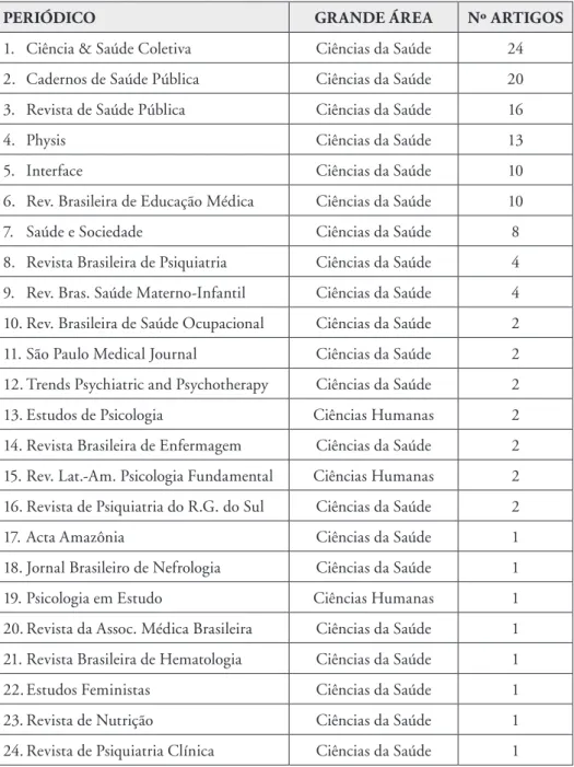 Tabela 2. Distribuição dos periódicos segundo a grande área de conhecimento e o  número de artigos qualitativos pesquisados