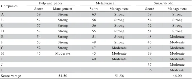 Table 2 - Scores obtained by each company and average obtained by each sector and classification of management.