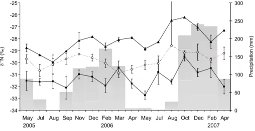 Figure 2 - Temporal variation (mean ± standard error) in the carbon isotope ratios (δ 13 C) of tree leaves at three different heights and average monthly precipitation (gray bars) at a State Park, SP, Brazil: ( - black square) leaves collected from the un