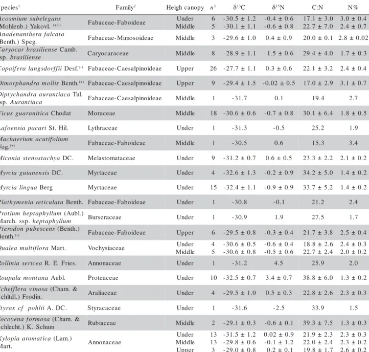 Table 1 - Mean and standard deviation of δ 13 C and δ 15 N, foliar N concentration, and C:N ratios in leaves of Cerrado tree species classified  in three canopy heights: understory, middle canopy and upper canopy.