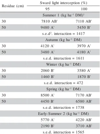 Table 8 - Seasonal herbage accumulation of Mombaça grass swards subjected to rotational stocking  mana-gements from January 2001 to February 2002.