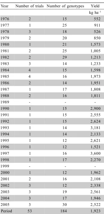 Table 1 - Number of trials, number of genotypes evaluated and mean annual yield of dryland wheat from 1976 to 2005, in Minas Gerais State, Brazil.