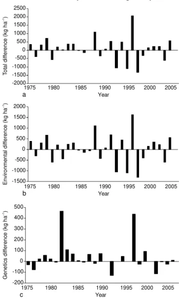Table 2 - Genotype substitution rates in the trials of dryland wheat in each pair of years, between 1976 and 2005, in the State of Minas Gerais, Brazil.