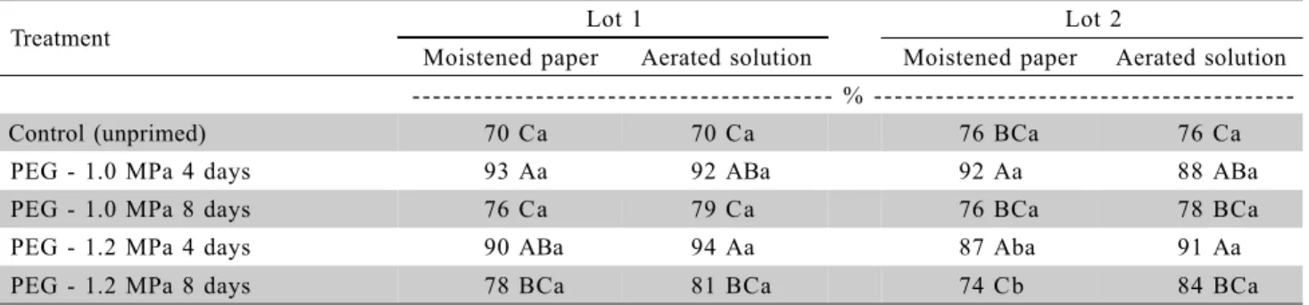 Table 1 - Germination of two carrot seed lots submitted to priming treatments by imbibition in moistened paper and immersion in aerated solution.