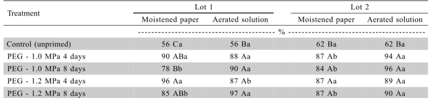 Table 5 - Germination at supra-optimal (30ºC) temperature of two carrot seed lots submitted to priming treatments by imbibition in moistened paper and immersion in aerated solution.