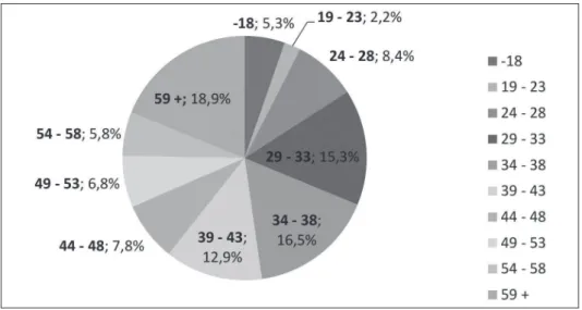 Gráfico 1. Distribuição da porcentagem (%) total dos beneficiários dos e-mails  selecionados de acordo com as faixas etárias previamente definidas que participaram  da amostra dos e-mails enviados para a Central de Relacionamentos da ANS, Região  Sudeste, 